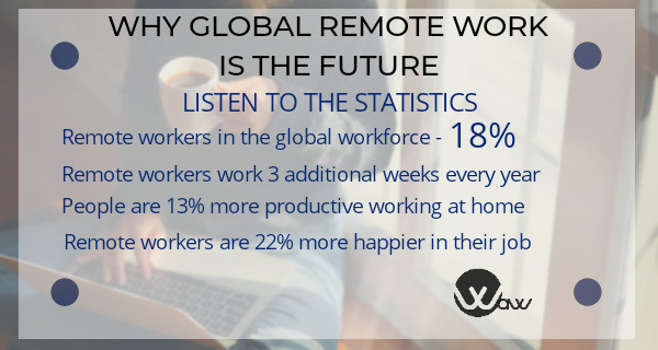 Why global remote work is the future. Here are some statistics.